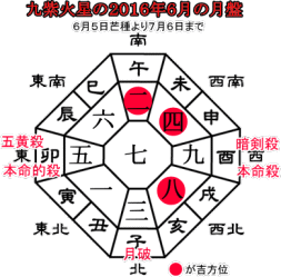 九紫火星の２０１６年６月の月盤と吉方位