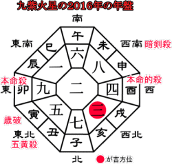 九紫火星の２０１６年の吉方位と運勢